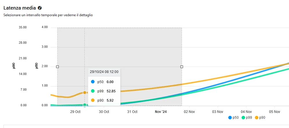 Application Insight: grafico della latenza media nel tempo