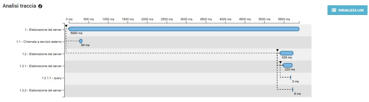 Application Insight: timeline delle chiamate che compongono una richiesta applicativa