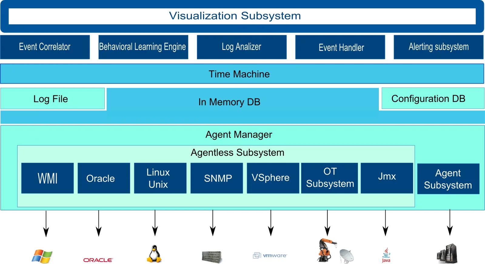 Schema dell’architettura di Sentinet³ con i sottosistemi di visualizzazione, correlazione, apprendimento, notifica, Time Machine, database e raccolta dati