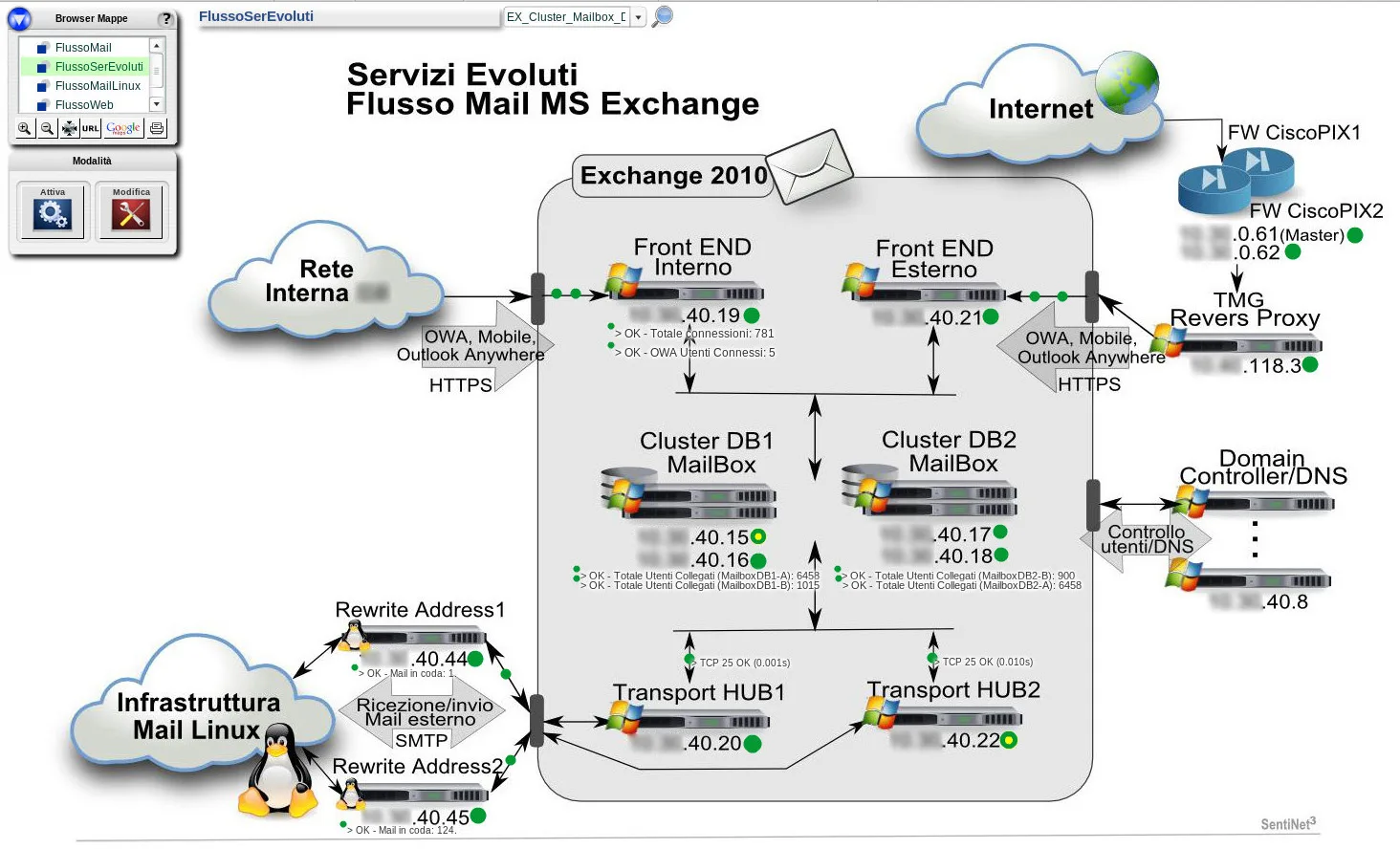 Mappa logica dei servizi evoluti del flusso mail MS Exchange con front end, cluster, database e connessioni Internet