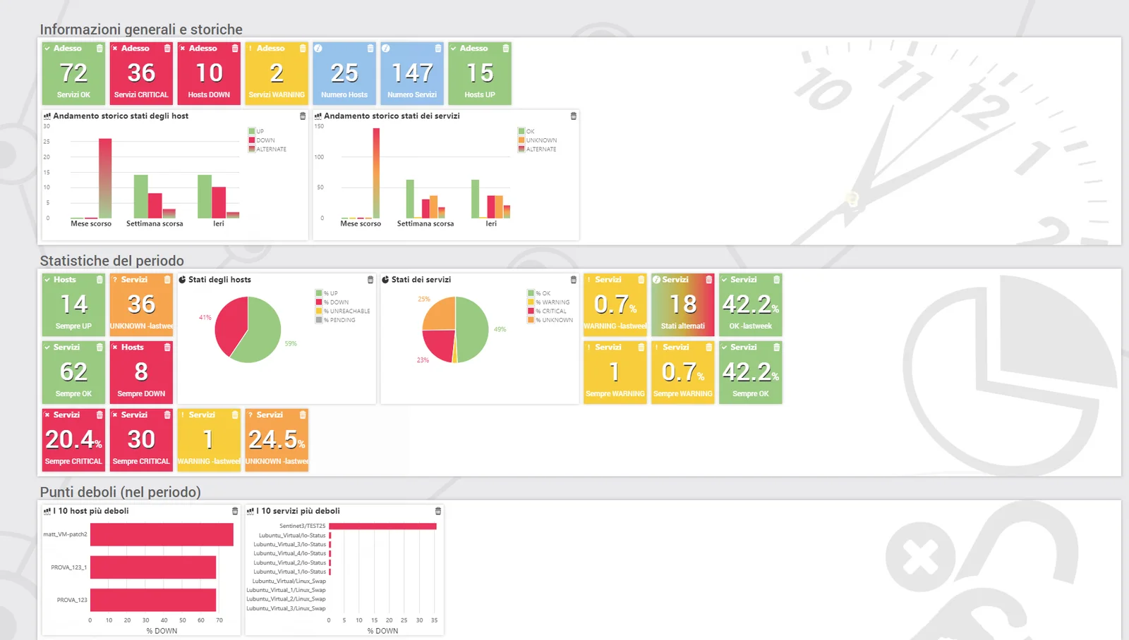 Dashboard Situation Analysis con informazioni generali, statistiche del periodo, grafici a torta e punti deboli nel periodo