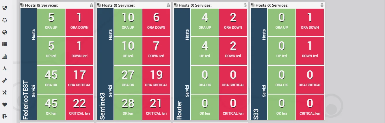 Dashboard Gruppi della Situation Analysis: un riquadro per ogni gruppo di host con host e servizi per stato, oggi e ieri