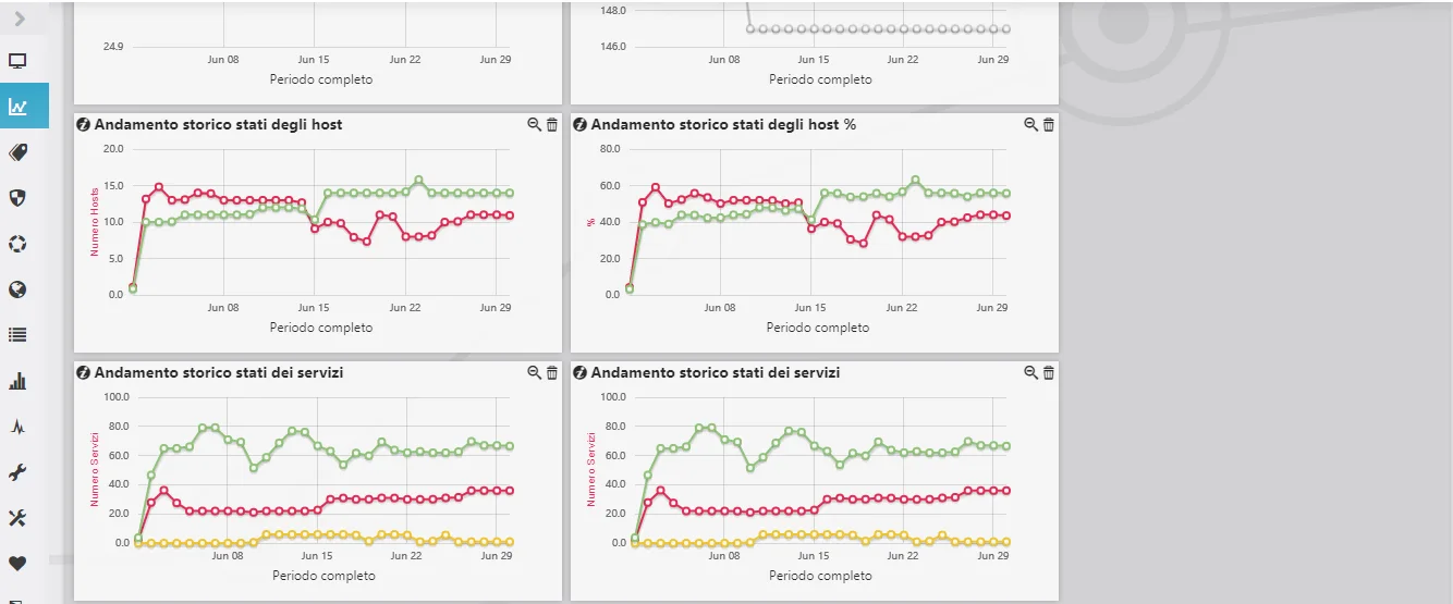 Dashboard Storico della Situation Analysis con i grafici dell’andamento degli stati di host e servizi