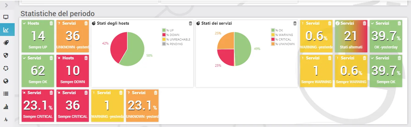 Dashboard Situation Analysis con KPI volumetrici e qualitativi