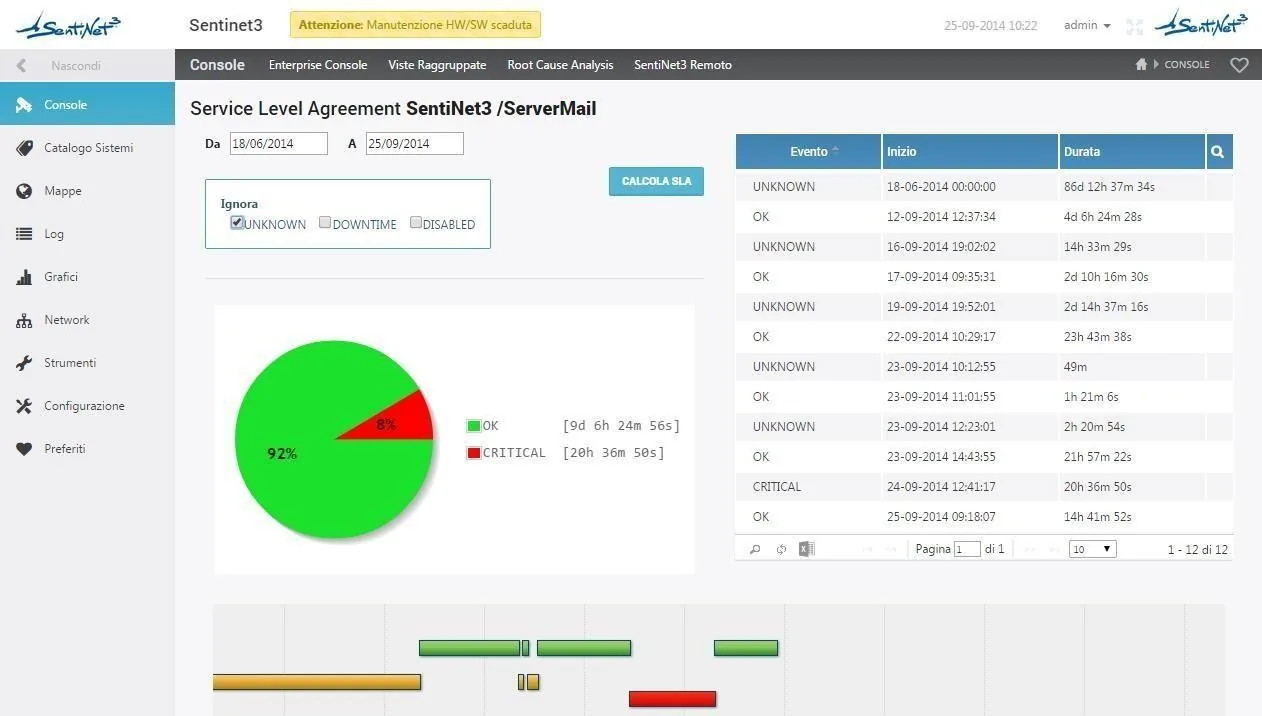 Riepilogo SLA con le quote temporali dei diversi stati e la navigazione degli eventi