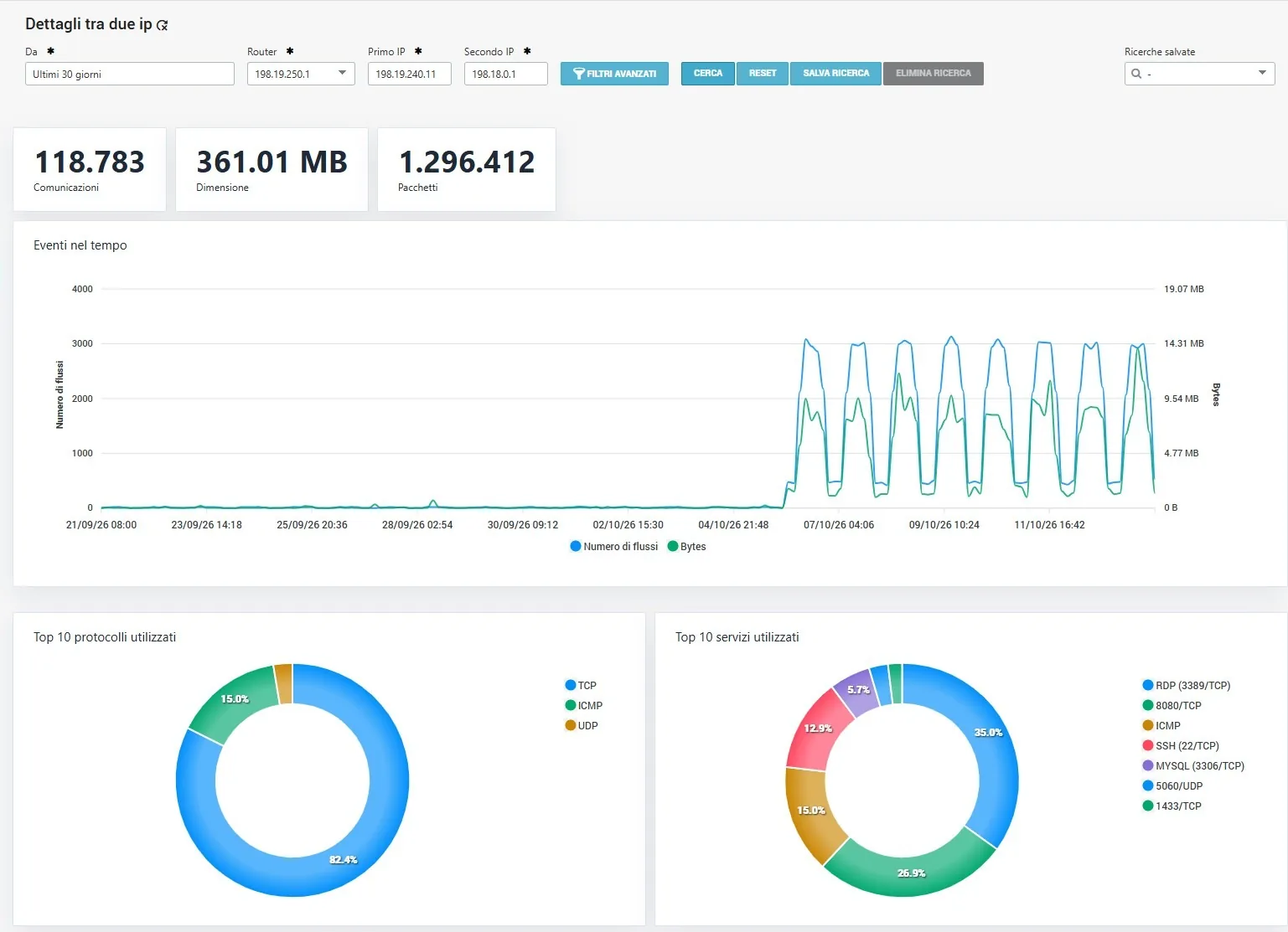Dettagli tra due IP: totali di comunicazioni, dimensione e pacchetti, andamento nel tempo di flussi e byte, top 10 protocolli e servizi utilizzati