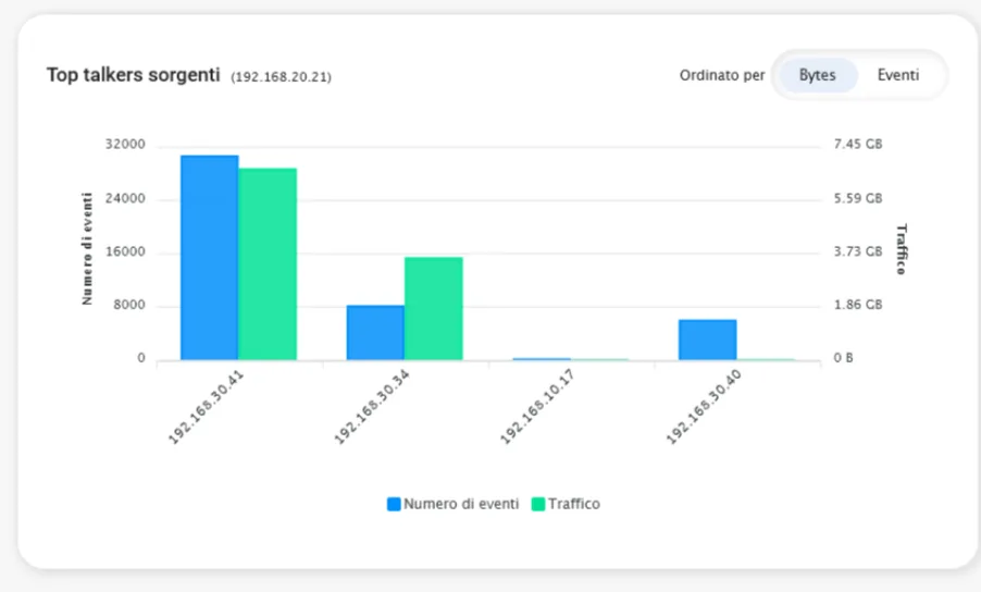 Grafico a barre dei top talkers sorgenti con numero di eventi e traffico per host