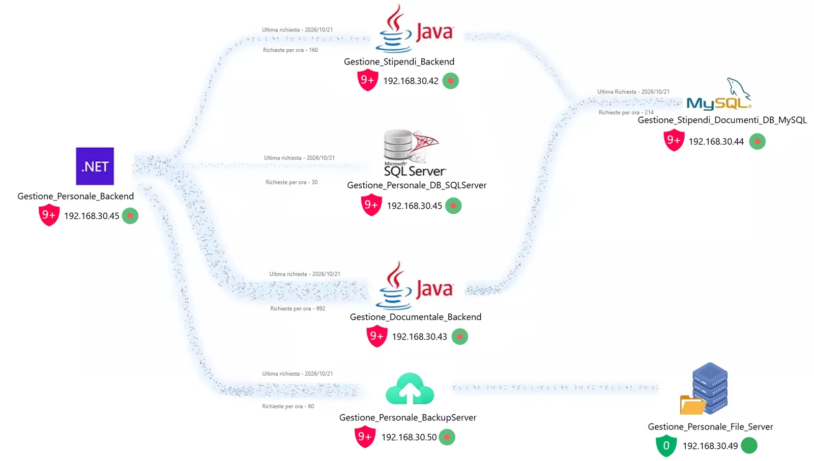 Mappa applicativa con gli indicatori a scudo degli allarmi SIEM sui singoli host