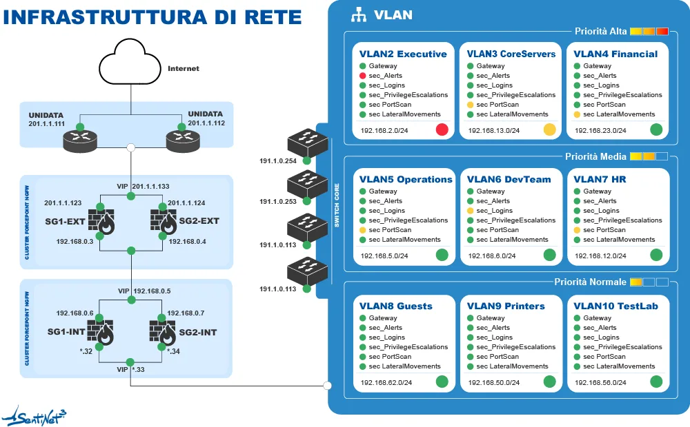 Schema dell’infrastruttura di rete con segmentazione VLAN e indicatori di stato per area