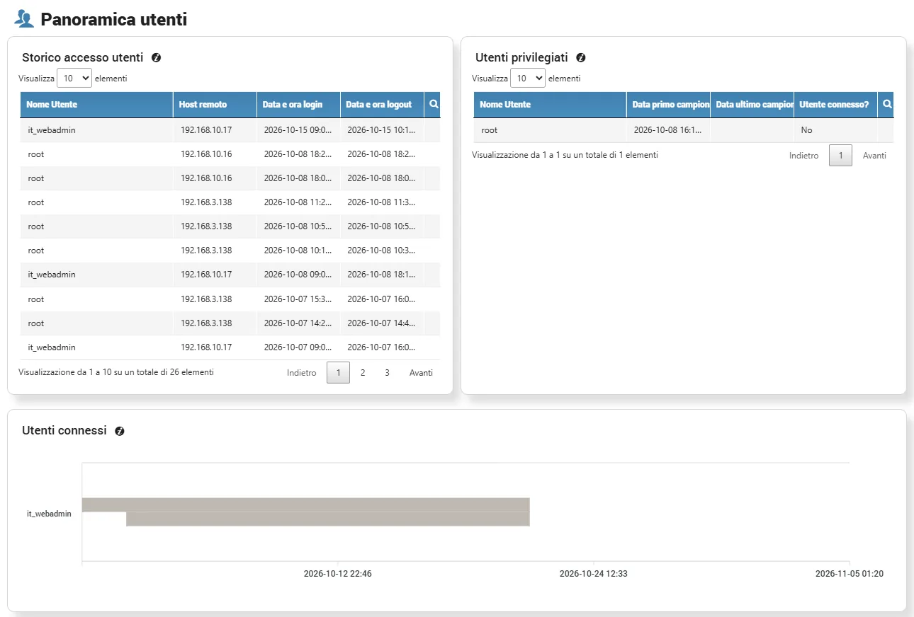 Panoramica utenti: accessi storici, privilegi amministrativi e timeline delle connessioni